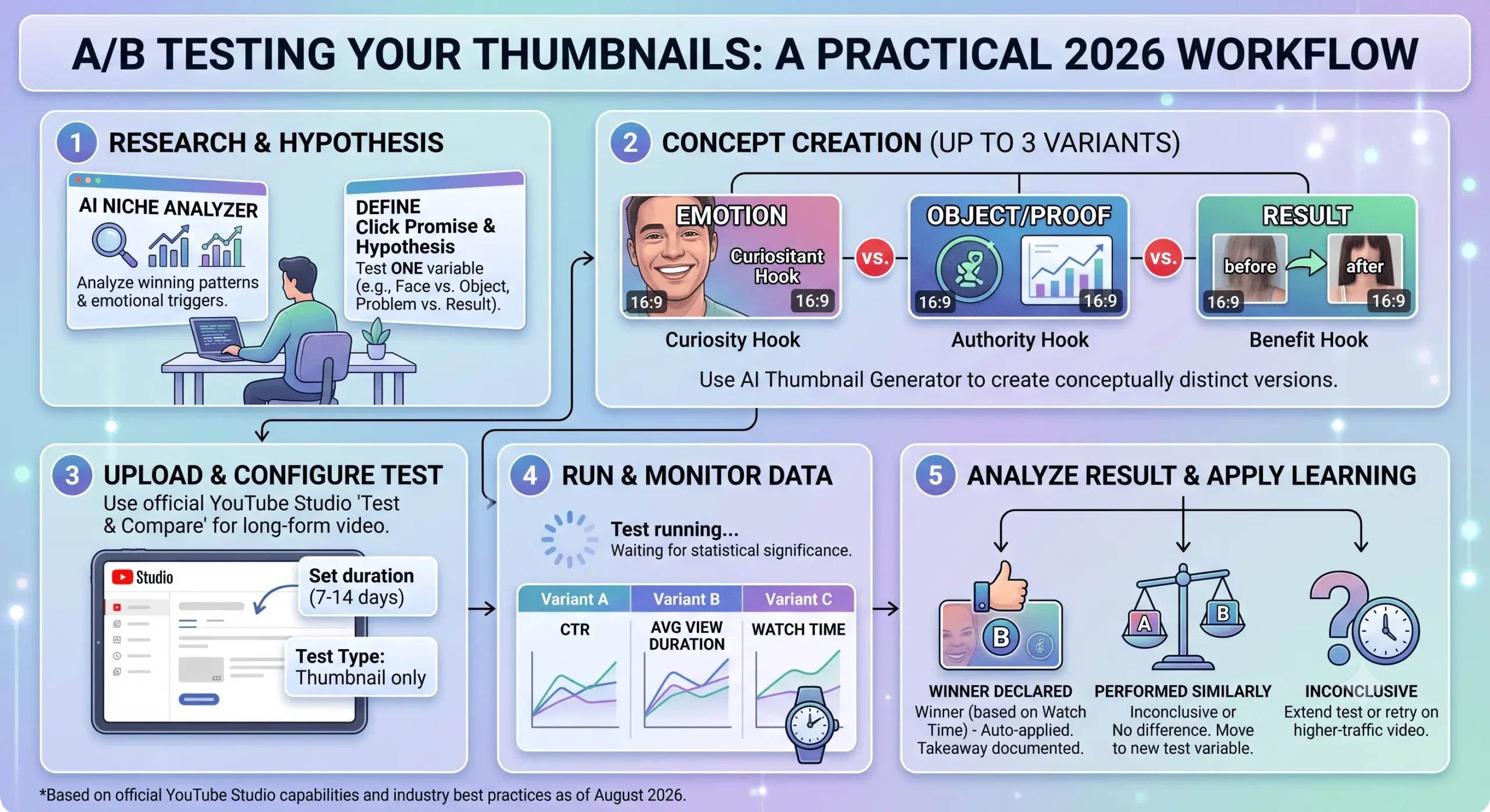 AB Testing Your Thumbnails A Practical Workflow for 2026